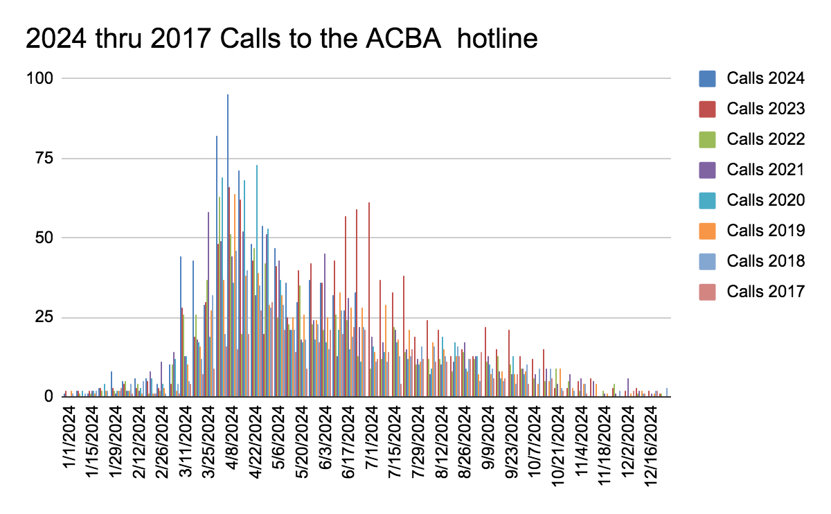 2024 Swarm Hotline Calls (All)