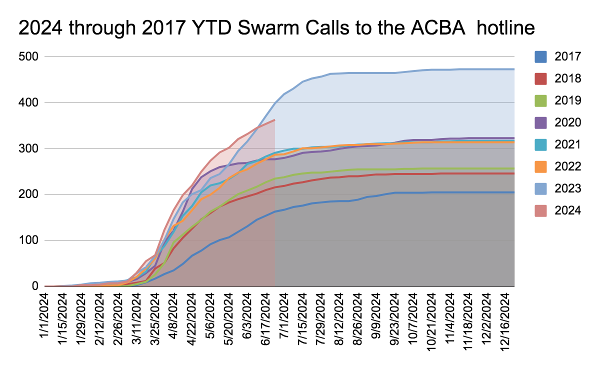2024 SWARM calls integral