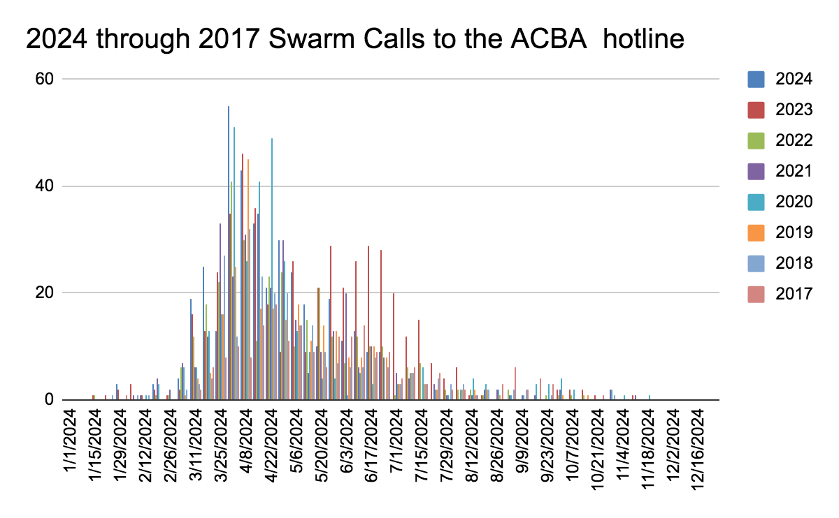 SWARM calls vs. week of the year